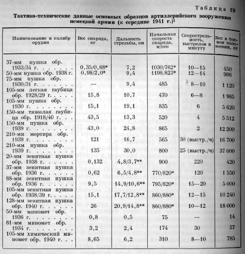 Таблица 19. Тактико-технические данные основных образцов артиллерийского вооружения немецкой армии (к середине 1941 г.)1
