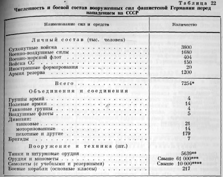 Таблица 23. Численность и боевой состав вооруженных сил фашистской Германии, предназначенных для агрессии против СССР.
