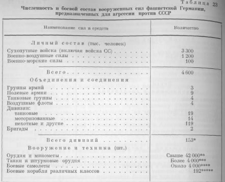 Таблица 23. Численность и боевой состав вооруженных сил фашистской Германии, предназначенных для агрессии против СССР.